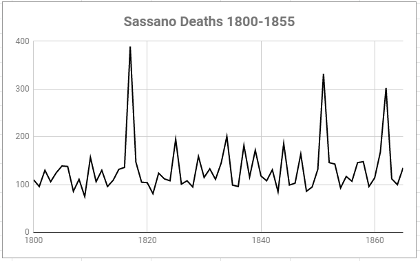 Line chart of Sassano deaths 1800-1855 showing sharp spikes around 1817, 1850, and 1861