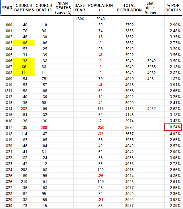 Table of Sassano church baptisms, deaths, and population 1800-1830, with 1817 highlighted at a 10.54% death rate